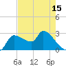 Hernando Beach tide chart for Saturday, May 15, 2021