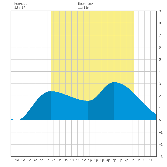 Hernando Beach tide chart for Monday, May 17, 2021