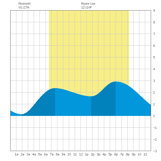 Hernando Beach tide chart for Tuesday, May 18, 2021