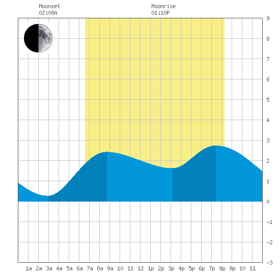 Hernando Beach tide chart for Wednesday, May 19, 2021