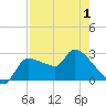 Hernando Beach tide chart for Saturday, May 1, 2021