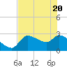 Hernando Beach tide chart for Thursday, May 20, 2021