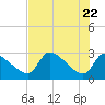 Hernando Beach tide chart for Saturday, May 22, 2021