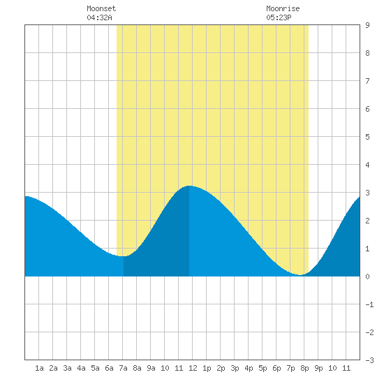 Hernando Beach tide chart for Sunday, May 23, 2021