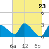 Hernando Beach tide chart for Sunday, May 23, 2021