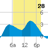 Hernando Beach tide chart for Friday, May 28, 2021