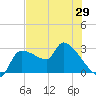 Hernando Beach tide chart for Saturday, May 29, 2021