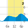 Hernando Beach tide chart for Sunday, May 2, 2021