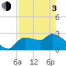 Hernando Beach tide chart for Monday, May 3, 2021