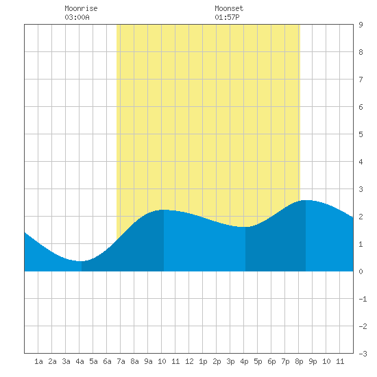 Hernando Beach tide chart for Tuesday, May 4, 2021