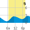 Hernando Beach tide chart for Wednesday, May 5, 2021