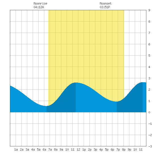 Hernando Beach tide chart for Thursday, May 6, 2021