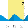 Hernando Beach tide chart for Friday, May 7, 2021