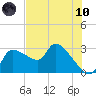 Hernando Beach tide chart for Thursday, June 10, 2021