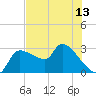Hernando Beach tide chart for Sunday, June 13, 2021