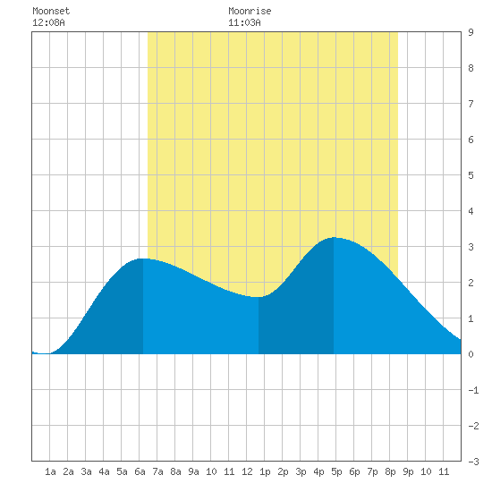 Hernando Beach tide chart for Tuesday, June 15, 2021
