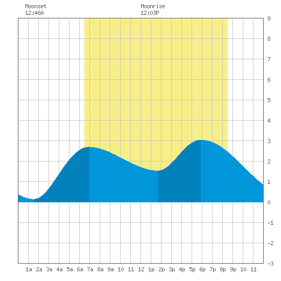 Hernando Beach tide chart for Wednesday, June 16, 2021