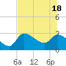 Hernando Beach tide chart for Friday, June 18, 2021