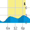 Hernando Beach tide chart for Tuesday, June 1, 2021