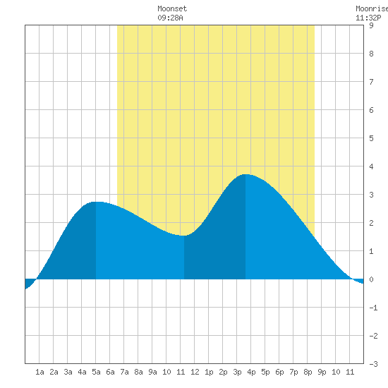 Hernando Beach tide chart for Sunday, June 27, 2021