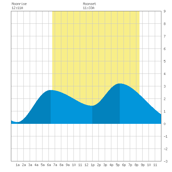 Hernando Beach tide chart for Tuesday, June 29, 2021