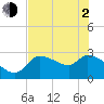 Hernando Beach tide chart for Wednesday, June 2, 2021