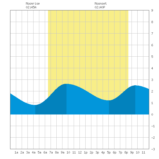 Hernando Beach tide chart for Thursday, June 3, 2021