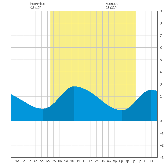 Hernando Beach tide chart for Friday, June 4, 2021