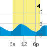 Hernando Beach tide chart for Friday, June 4, 2021