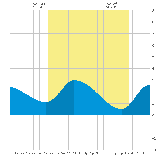 Hernando Beach tide chart for Saturday, June 5, 2021