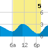 Hernando Beach tide chart for Saturday, June 5, 2021