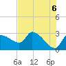 Hernando Beach tide chart for Sunday, June 6, 2021
