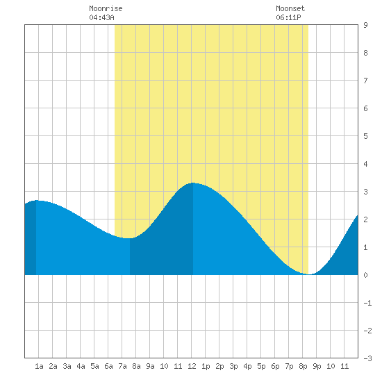 Hernando Beach tide chart for Monday, June 7, 2021