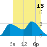 Hernando Beach tide chart for Tuesday, July 13, 2021