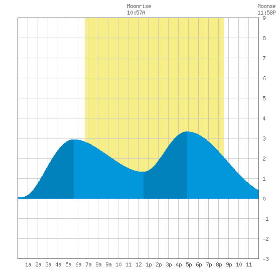 Hernando Beach tide chart for Wednesday, July 14, 2021