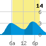Hernando Beach tide chart for Wednesday, July 14, 2021