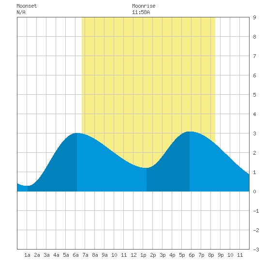 Hernando Beach tide chart for Thursday, July 15, 2021