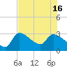 Hernando Beach tide chart for Friday, July 16, 2021