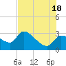 Hernando Beach tide chart for Sunday, July 18, 2021