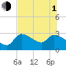 Hernando Beach tide chart for Thursday, July 1, 2021