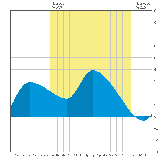 Hernando Beach tide chart for Saturday, July 24, 2021