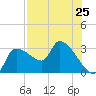 Hernando Beach tide chart for Sunday, July 25, 2021