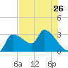 Hernando Beach tide chart for Monday, July 26, 2021