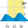 Hernando Beach tide chart for Tuesday, July 27, 2021