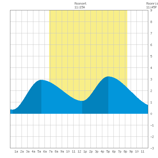 Hernando Beach tide chart for Wednesday, July 28, 2021