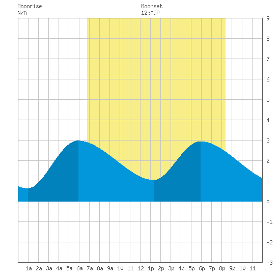 Hernando Beach tide chart for Thursday, July 29, 2021
