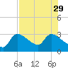 Hernando Beach tide chart for Thursday, July 29, 2021