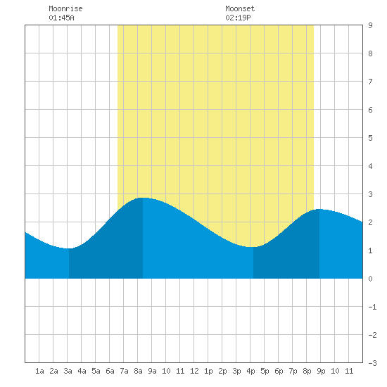 Hernando Beach tide chart for Friday, July 2, 2021