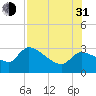 Hernando Beach tide chart for Saturday, July 31, 2021