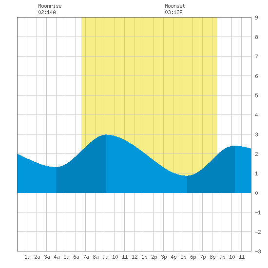 Hernando Beach tide chart for Saturday, July 3, 2021